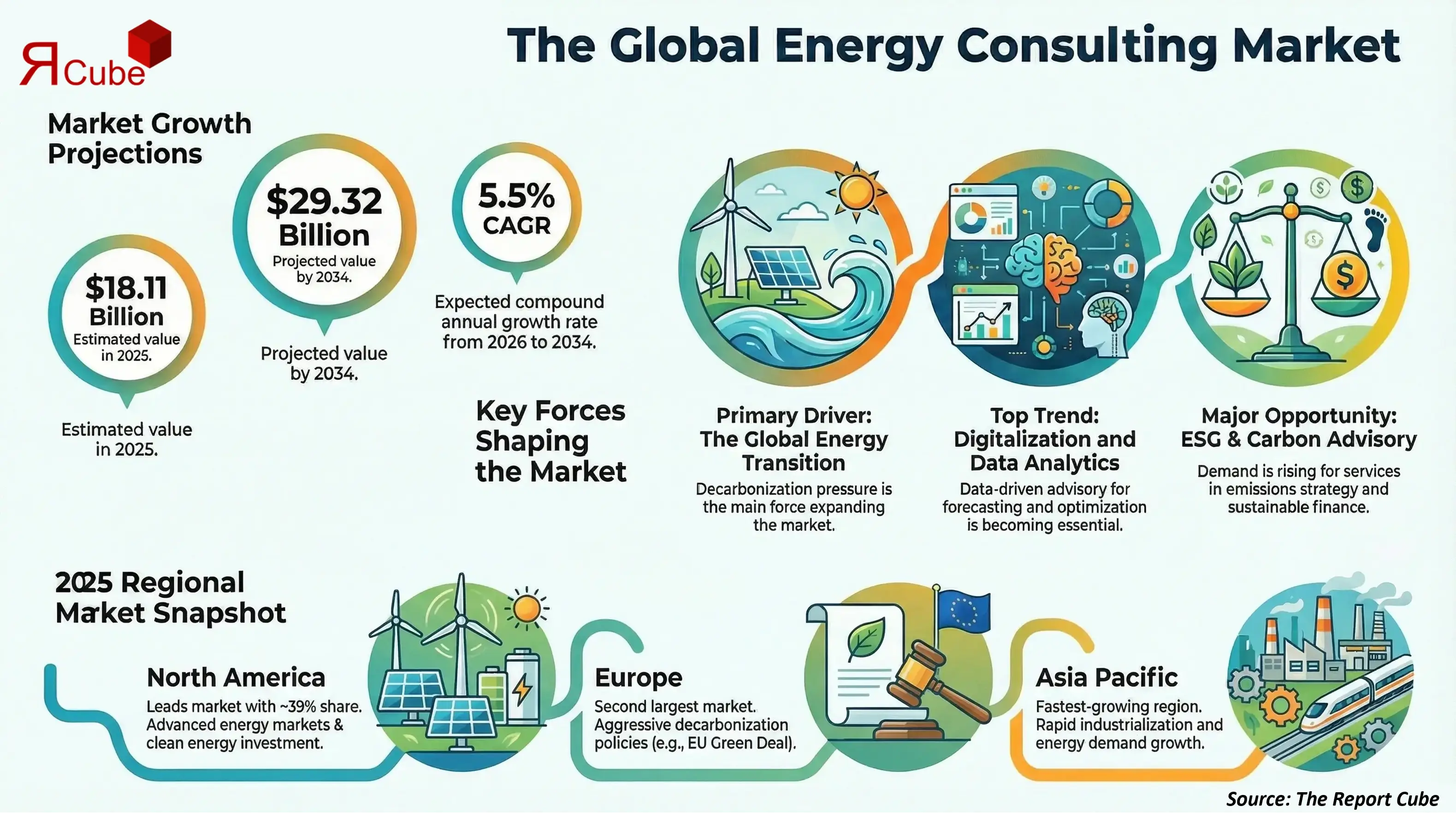 Global Energy Consulting Market 2026-2034 infographic explaining market structure and opportunities